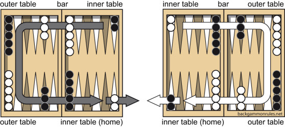 Backgammon direction of movement